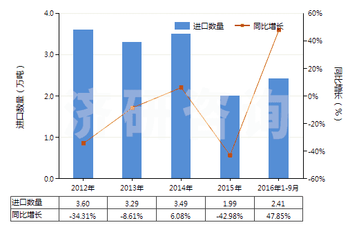 2012-2016年9月中國其他僅含鹵素取代基的酚及酚醇衍生物及其鹽(HS29081990)進(jìn)口量及增速統(tǒng)計(jì) 2012-2016年9月中國其他僅含鹵素取代基的酚及酚醇衍生物及其鹽(HS29081990)進(jìn)口量及增速統(tǒng)計(jì)